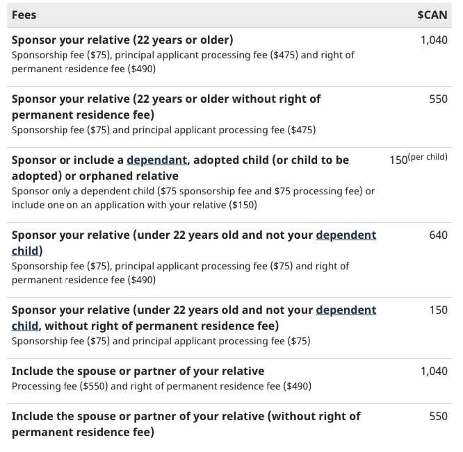Family sponsorship: Adopted children and other relatives fees