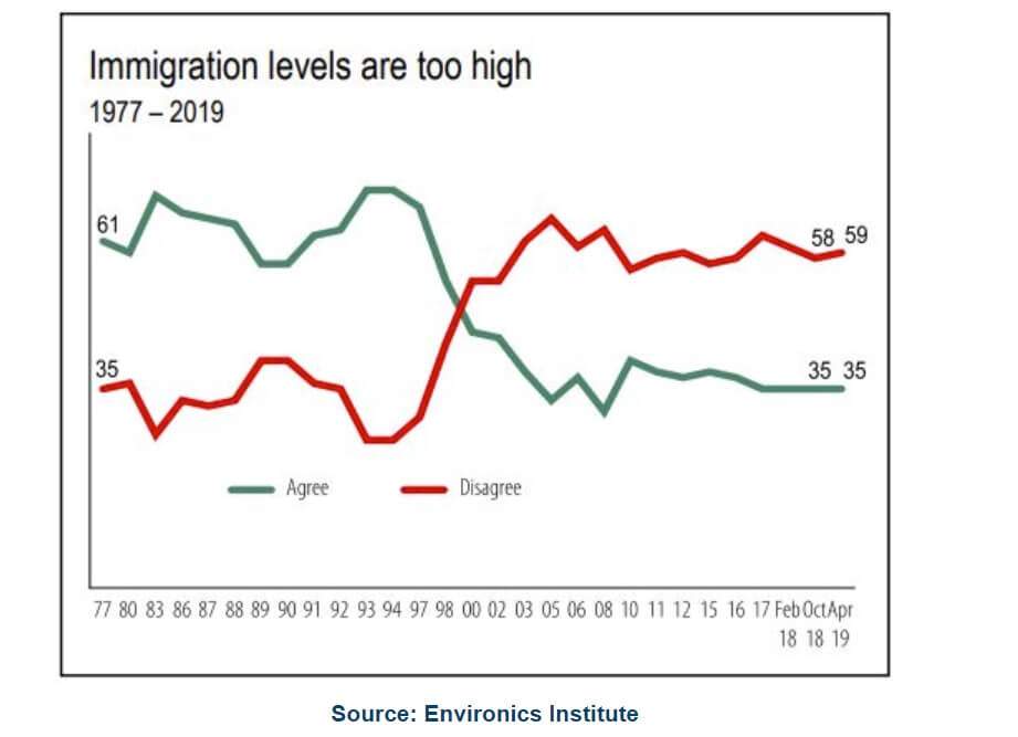 Too much immigration? 59% say no