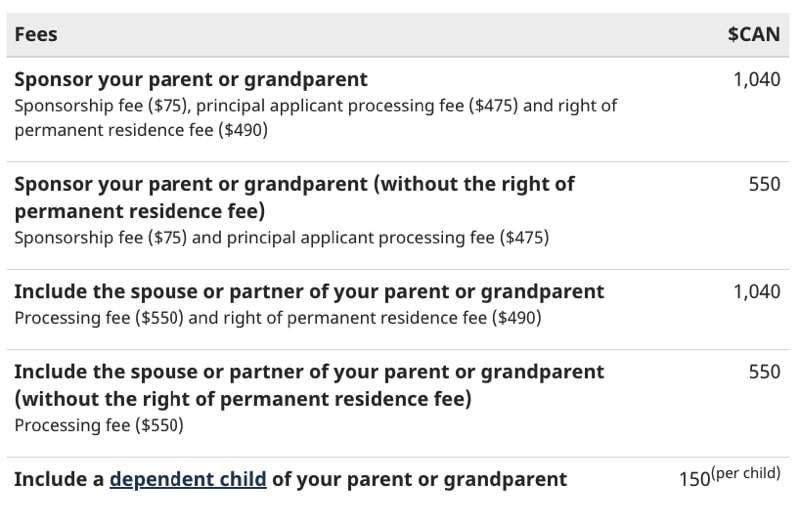 Family sponsorship: Parents and grandparents fees